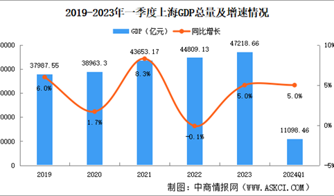 2024年一季度上海经济运行情况分析：GDP同比增长5.0%（图）