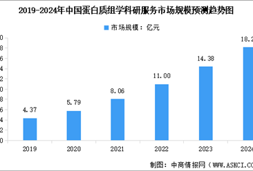 2024年中国蛋白质组学科研服务市场规模预测及行业竞争格局分析（图）