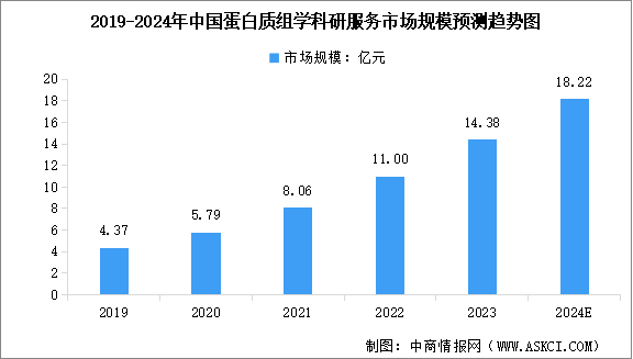 2024年中國蛋白質組學科研服務市場規模預測及行業競爭格局分析（圖）