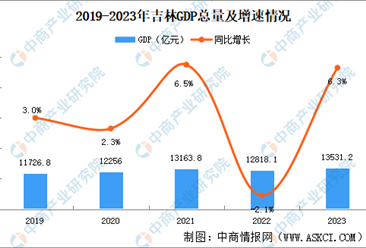2023年吉林省国民经济和社会发展统计公报：GDP同比增长6.3%（图）