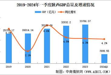 2024年一季度陜西經濟運行情況分析：GDP同比增長4.2%（圖）