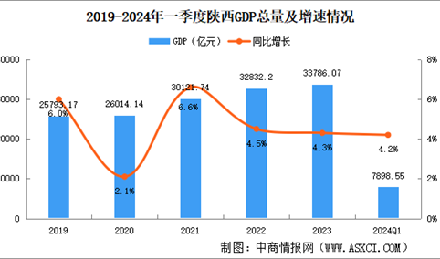 2024年一季度陕西经济运行情况分析：GDP同比增长4.2%（图）
