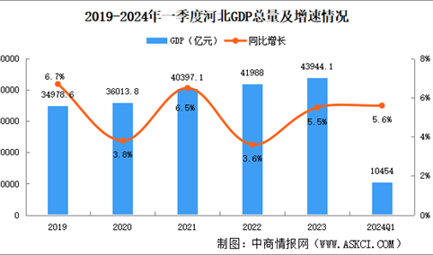 2024年一季度河北经济运行情况分析：GDP同比增长5.6%（图）