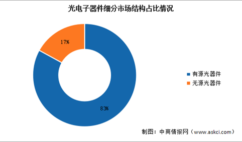 2024年中国光电子器件产量及细分市场结构占比情况分析（图）