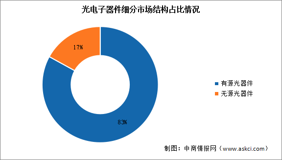 2024年中国光电子器件产量及细分市场结构占比情况分析（图）