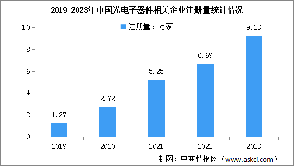 2024年中国光电子器件市场现状及企业注册情况分析（图）