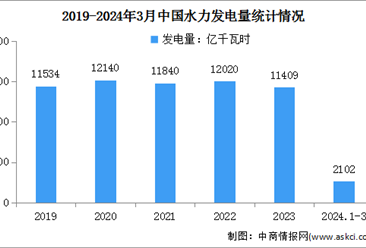 2024年1-3月中国水力发电装机容量及发电量情况：发电量同比增长2.2%