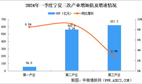 2024年一季度宁夏经济运行情况分析：GDP同比增长5.8%（图）