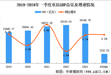 2024年一季度重庆经济运行情况分析：GDP同比增长6.2%（图）