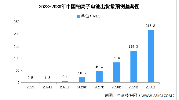 2024年中国钠离子电池出货量及需求量预测分析（图）