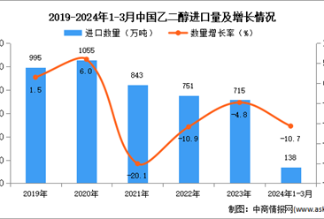 2024年1-3月中國乙二醇進口數據統計分析：進口量138萬噸