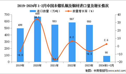 2024年1-2月中国未锻轧铜及铜材进口数据统计分析：进口量同比增长2.6%