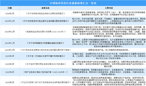 2024年中国海洋经济行业最新政策汇总一览（图）