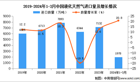 2024年1-3月中国液化天然气进口数据统计分析：进口量同比增长20.8%