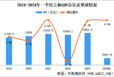 2024年一季度吉林經濟運行情況分析：GDP同比增長6.5%（圖）