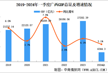 2024年一季度广西经济运行情况分析：GDP同比增长3.1%（图）