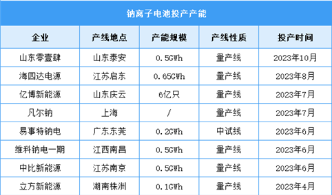 2024年中国钠离子电池出货量及产能分析预测分析（图）