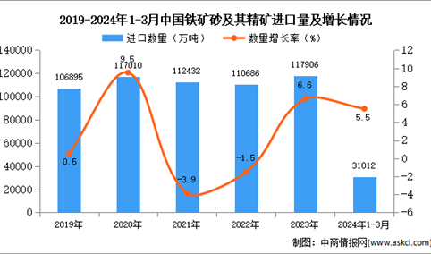 2024年1-3月中国铁矿砂及其精矿进口数据统计分析：进口量31012万吨