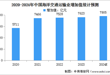 2024年中国海洋经济生产总值及海洋交通运输业增加值预测分析（图）