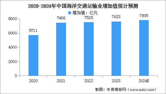 2024年中国海洋经济生产总值及海洋交通运输业增加值预测分析（图）