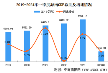 2024年一季度海南經濟運行情況分析：GDP同比增長3.3%（圖）