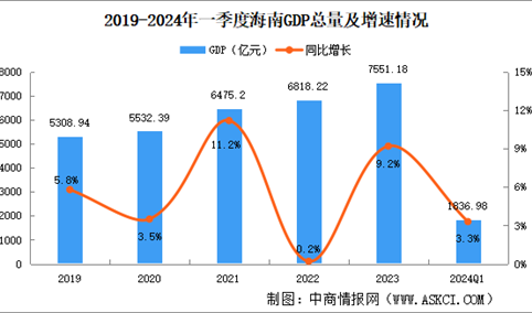2024年一季度海南经济运行情况分析：GDP同比增长3.3%（图）