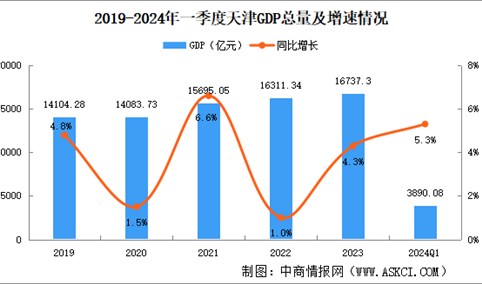 2024年一季度天津经济运行情况分析：GDP同比增长5.3%（图）
