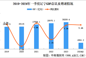 2024年一季度辽宁经济运行情况分析：GDP同比增长5.4%（图）