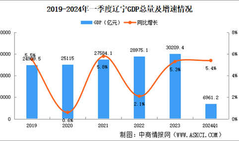 2024年一季度辽宁经济运行情况分析：GDP同比增长5.4%（图）