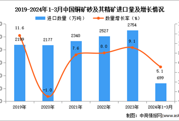 2024年1-3月中國銅礦砂及其精礦進口數據統計分析：進口量同比增長5.1%