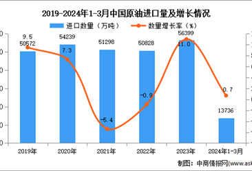 2024年1-3月中國原油進口金額據統計分析：進口量同比增長0.7%