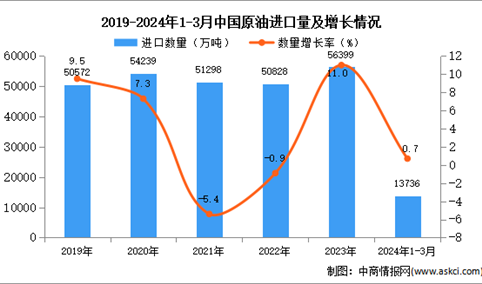 2024年1-3月中国原油进口金额据统计分析：进口量同比增长0.7%