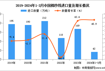 2024年1-3月中国棉纱线进口数据统计分析：进口量42万吨