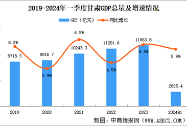 2024年一季度甘肅經濟運行情況分析：GDP同比增長5.9%（圖）