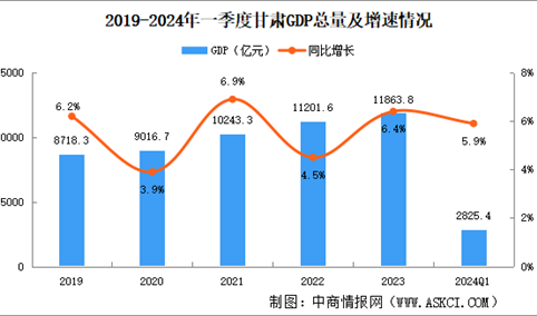 2024年一季度甘肃经济运行情况分析：GDP同比增长5.9%（图）