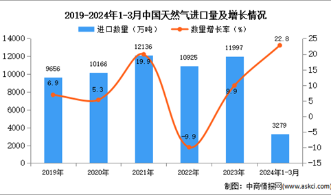 2024年1-3月中国天然气进口数据统计分析：进口量同比增长22.8%