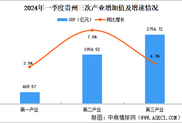 2024年一季度贵州经济运行情况分析：GDP同比增长5.5%（图）