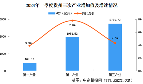 2024年一季度贵州经济运行情况分析：GDP同比增长5.5%（图）