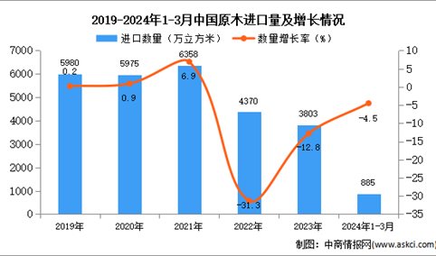 2024年1-3月中国原木进口数据统计分析：进口量同比下降4.5%