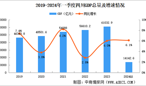 2024年一季度四川经济运行情况分析：GDP同比增长6.1%（图）