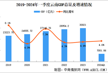 2024年一季度云南经济运行情况分析：GDP同比增长4.6%（图）