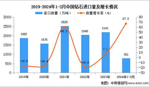 2024年1-3月中国钻石进口数据统计分析：进口量同比增长67.2%