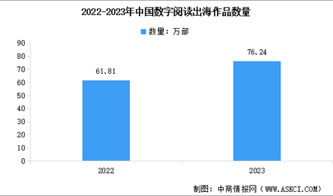 2024年中国数字阅读市场规模及作品出海情况预测分析（图）