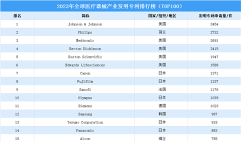 2023年全球医疗器械产业发明专利TOP100排行榜（附榜单）
