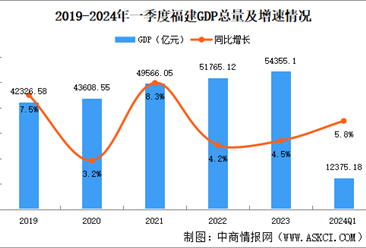 2024年一季度福建经济运行情况分析：GDP同比增长5.8%（图）