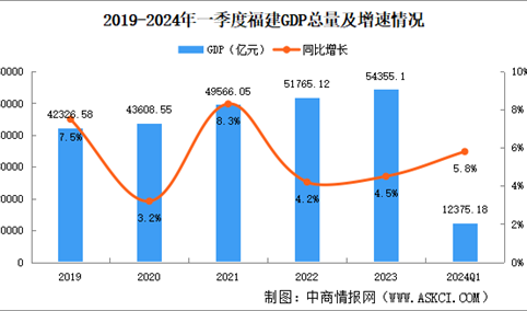 2024年一季度福建经济运行情况分析：GDP同比增长5.8%（图）