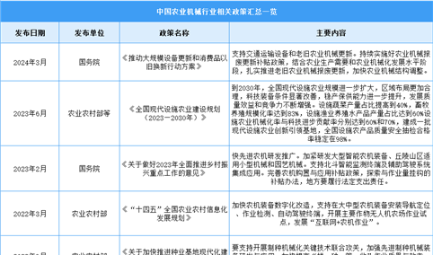 2024年中国农业机械行业最新政策汇总一览（图）