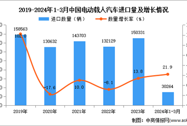 2024年1-3月中國電動載人汽車進口數據統計分析：進口量同比增長21.9%