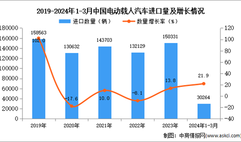 2024年1-3月中国电动载人汽车进口数据统计分析：进口量同比增长21.9%