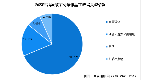 2024年中国数字阅读市场规模预测及IP改编情况分析（图）